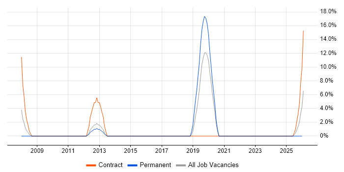 ETL job vacancy trend in Bridgwater