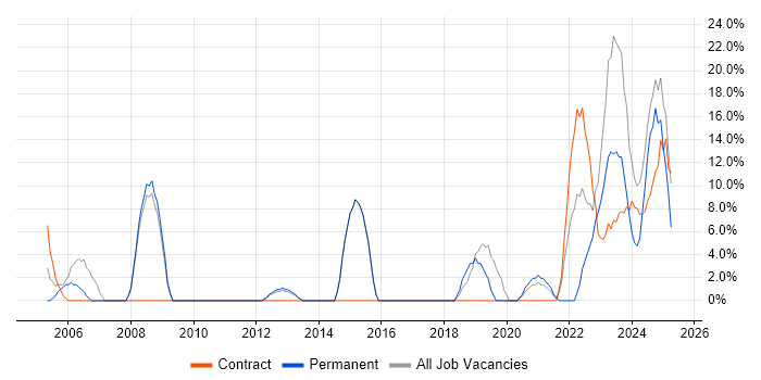 Job vacancy trend for Finance in Bridgwater