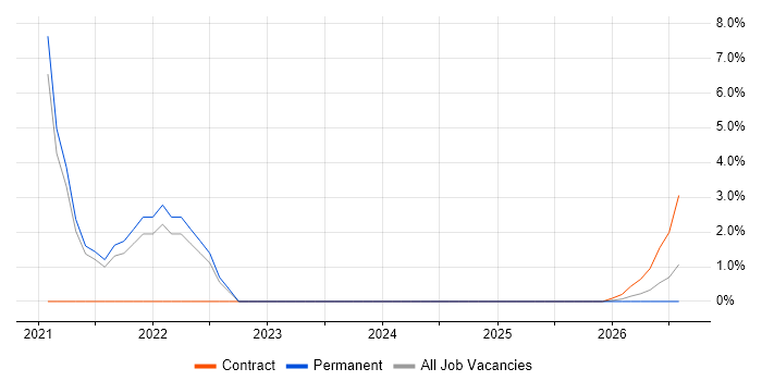 Incident Management job vacancy trend in Bridgwater
