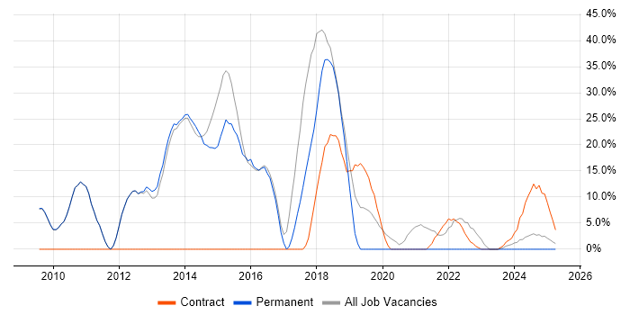 Job vacancy trend for Internet in Bridgwater