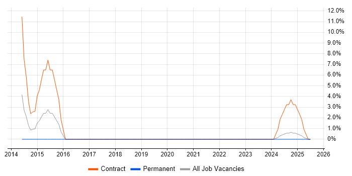 Job vacancy trend for iPad in Bridgwater