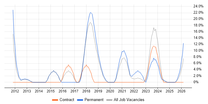 IT Engineer job vacancy trend in Bridgwater
