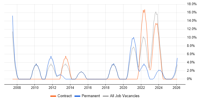 IT Support job vacancy trend in Bridgwater