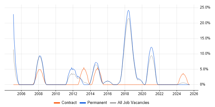 Job vacancy trend for ITIL in Bridgwater Job vacancy trend for ITIL in Bridgwater
