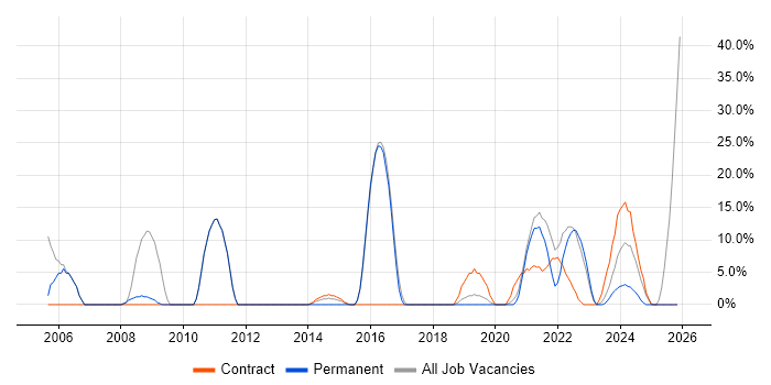Lead job vacancy trend in Bridgwater