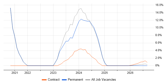 Legal job vacancy trend in Bridgwater