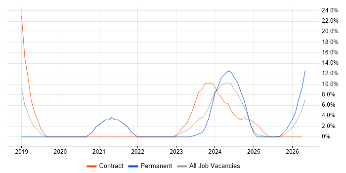 Line Management job vacancy trend in Bridgwater