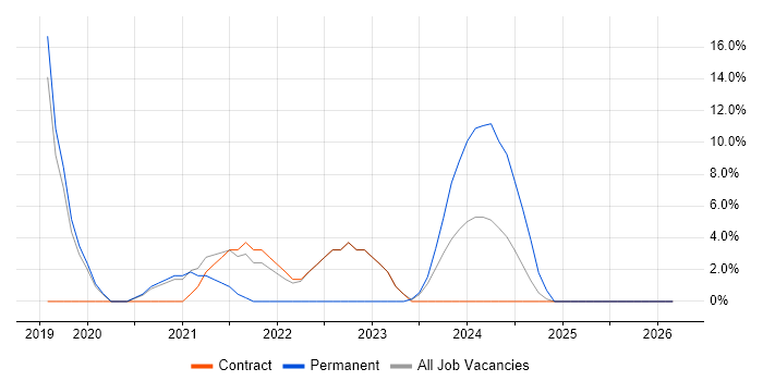 Local Government job vacancy trend in Bridgwater