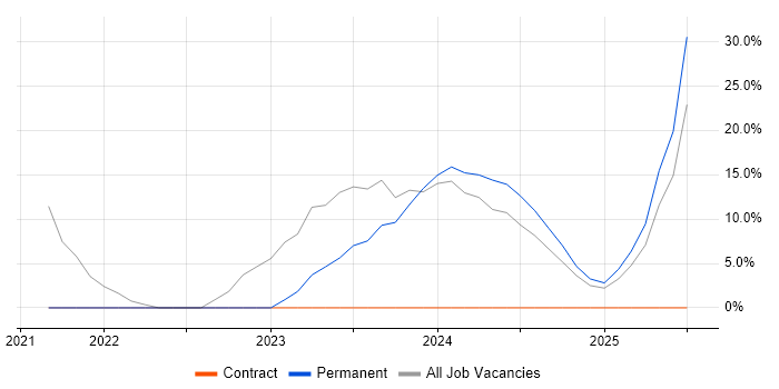 Job vacancy trend for Logistics in Bridgwater Job vacancy trend for Logistics in Bridgwater