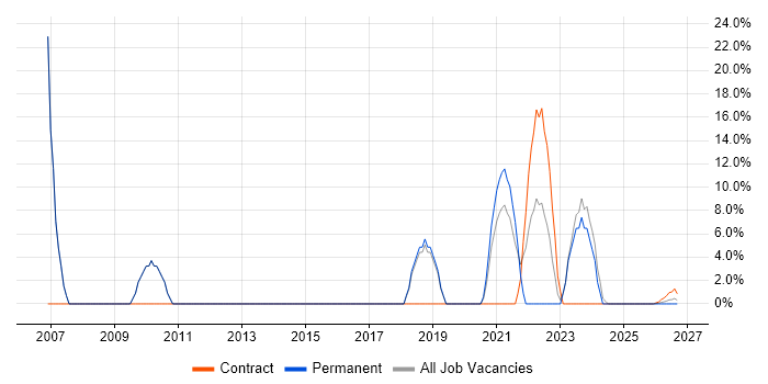 Marketing job vacancy trend in Bridgwater
