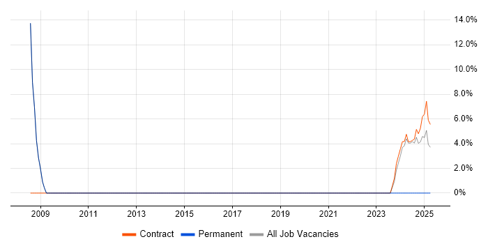 Job vacancy trend for Master&#39;s Degree in Bridgwater