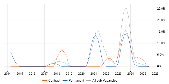 Job vacancy trend for Microsoft 365 in Bridgwater