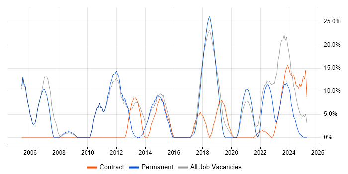 Job vacancy trend for Microsoft in Bridgwater
