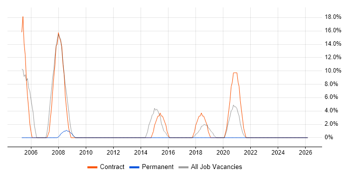 Migration job vacancy trend in Bridgwater