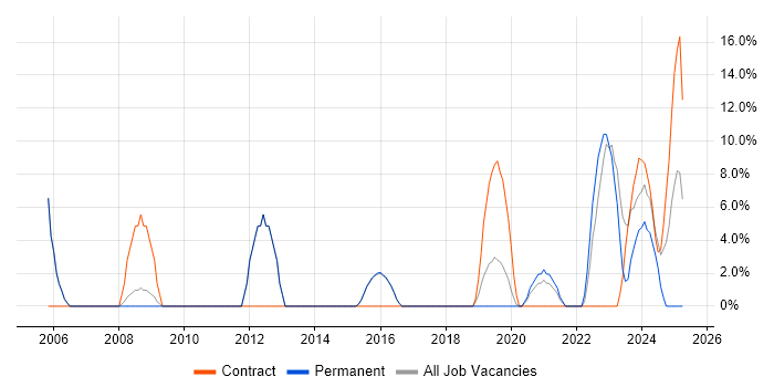 Job vacancy trend for Microsoft Excel in Bridgwater