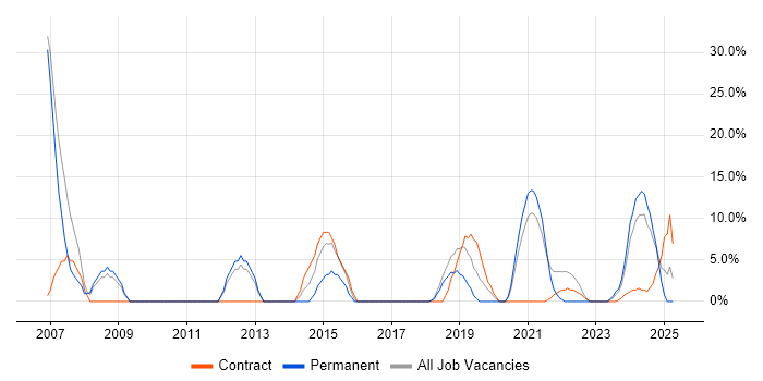 Job vacancy trend for Microsoft Office in Bridgwater