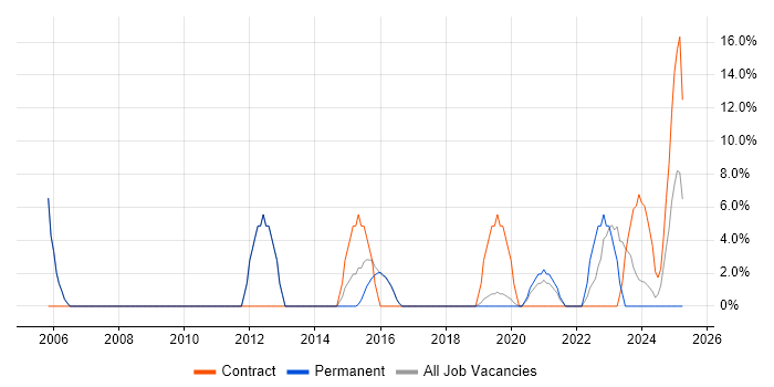 Job vacancy trend for Microsoft PowerPoint in Bridgwater Job vacancy trend for Microsoft PowerPoint in Bridgwater