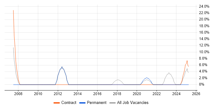 Job vacancy trend for Microsoft Project in Bridgwater