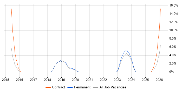 MS Visio job vacancy trend in Bridgwater