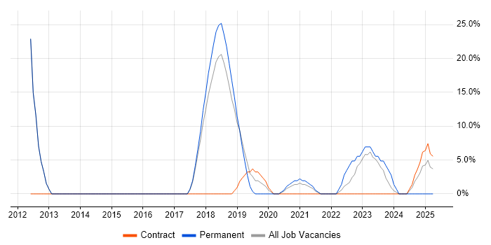Job vacancy trend for Organisational Skills in Bridgwater