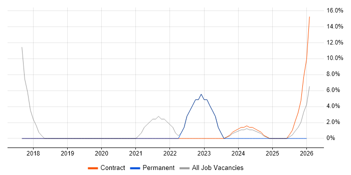PMO job vacancy trend in Bridgwater