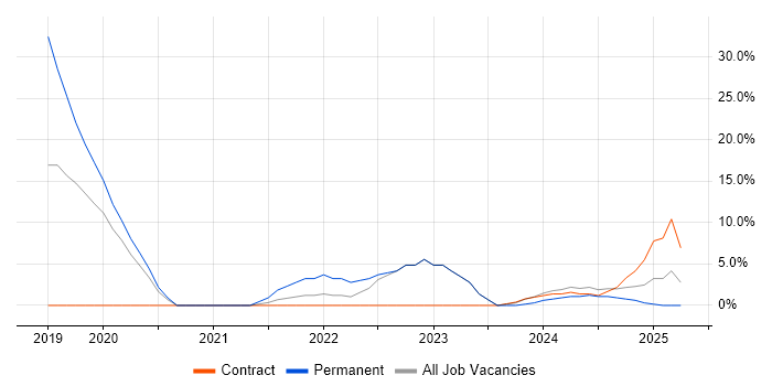 Job vacancy trend for Power Platform in Bridgwater