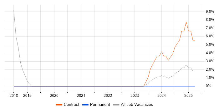 Job vacancy trend for Presentation Skills in Bridgwater