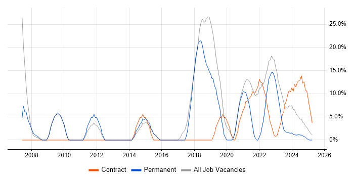 Job vacancy trend for Problem-Solving in Bridgwater