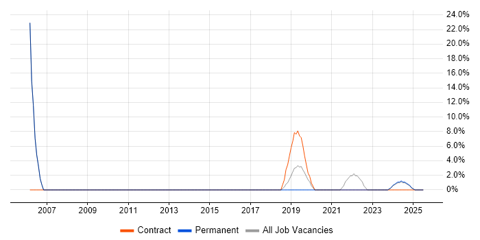 Job vacancy trend for Process Improvement in Bridgwater