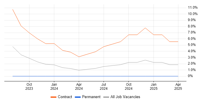 Job vacancy trend for Process Management in Bridgwater