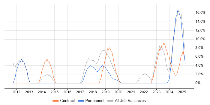 Job vacancy trend for Project Delivery in Bridgwater