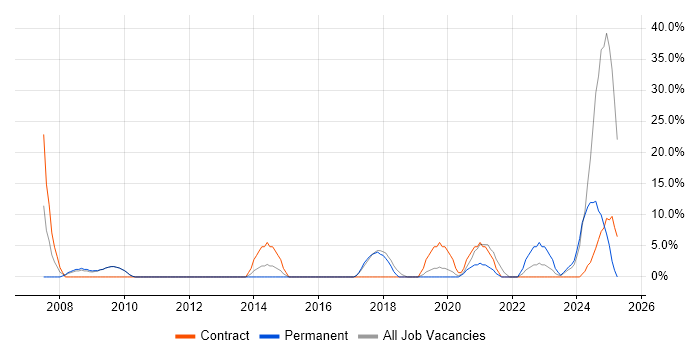 Job vacancy trend for Project Manager in Bridgwater