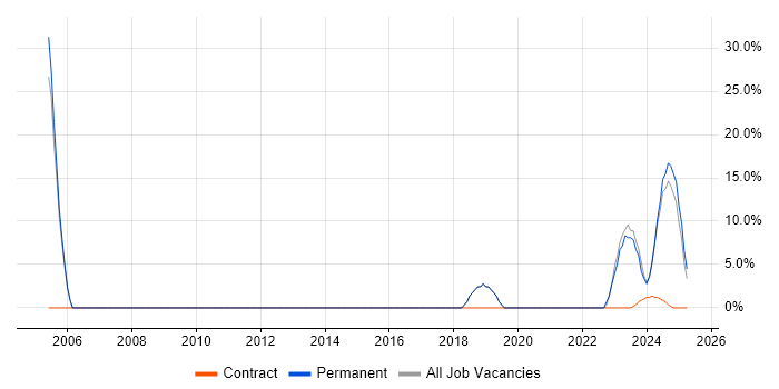 Job vacancy trend for Project Planning in Bridgwater Job vacancy trend for Project Planning in Bridgwater