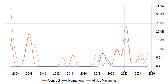 Job vacancy trend for Public Sector in Bridgwater