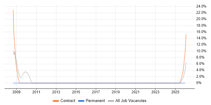 Relational Database job vacancy trend in Bridgwater