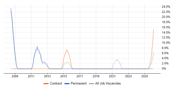 Requirements Gathering job vacancy trend in Bridgwater