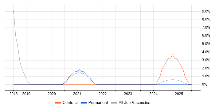 Job vacancy trend for Root Cause Analysis in Bridgwater