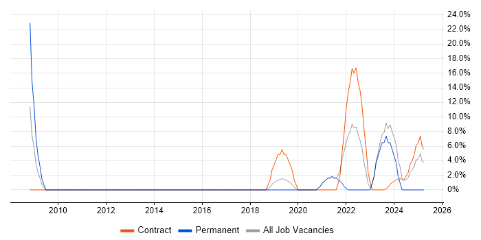 Job vacancy trend for SAP in Bridgwater