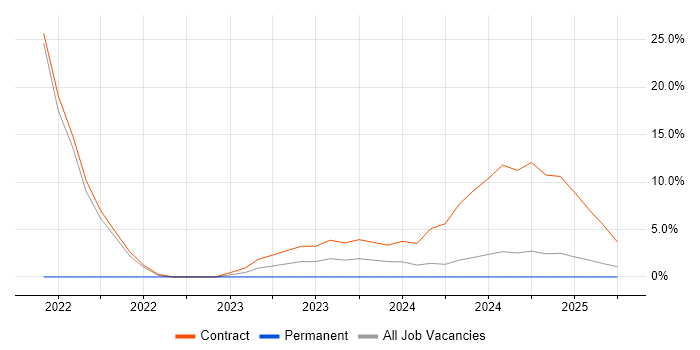 Job vacancy trend for SC Cleared Desktop Support in Bridgwater