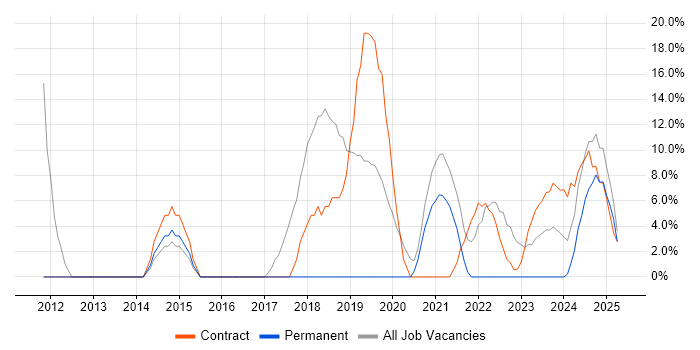 Job vacancy trend for SC Cleared in Bridgwater