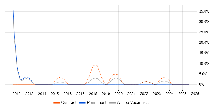 Job vacancy trend for SCCM in Bridgwater