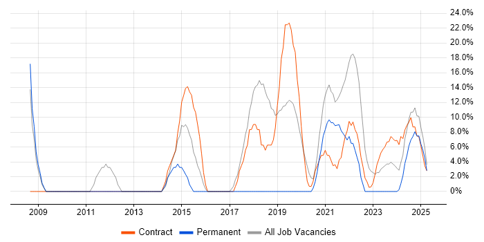 Job vacancy trend for Security Cleared in Bridgwater