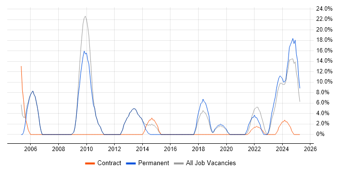 Job vacancy trend for Senior in Bridgwater Job vacancy trend for Senior in Bridgwater