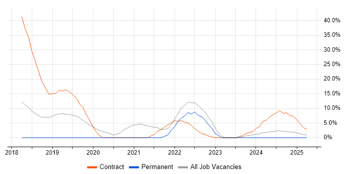Job vacancy trend for Server Management in Bridgwater