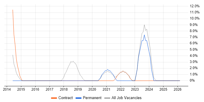 Service Delivery job vacancy trend in Bridgwater