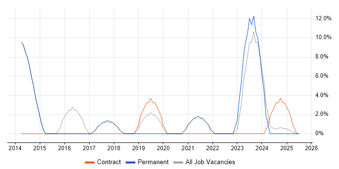Job vacancy trend for SharePoint in Bridgwater