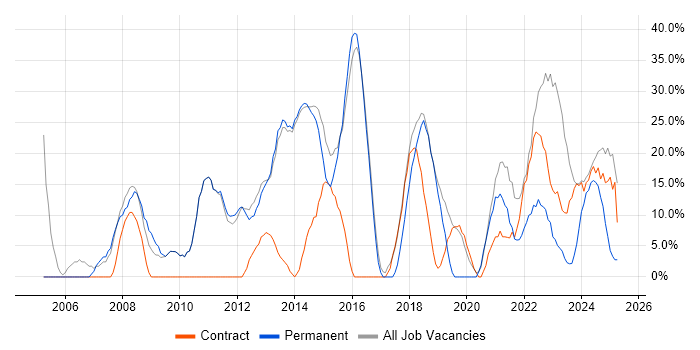 Job vacancy trend for Social Skills in Bridgwater Job vacancy trend for Social Skills in Bridgwater