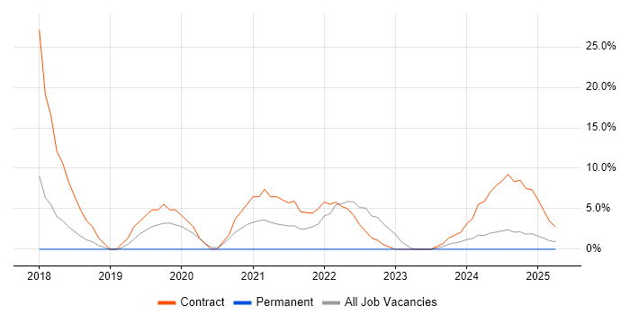 Job vacancy trend for Software Deployment in Bridgwater