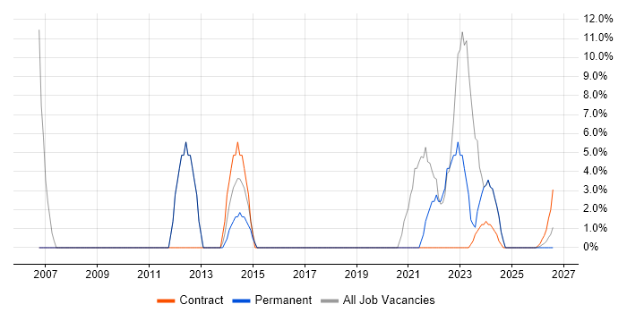 Stakeholder Management job vacancy trend in Bridgwater