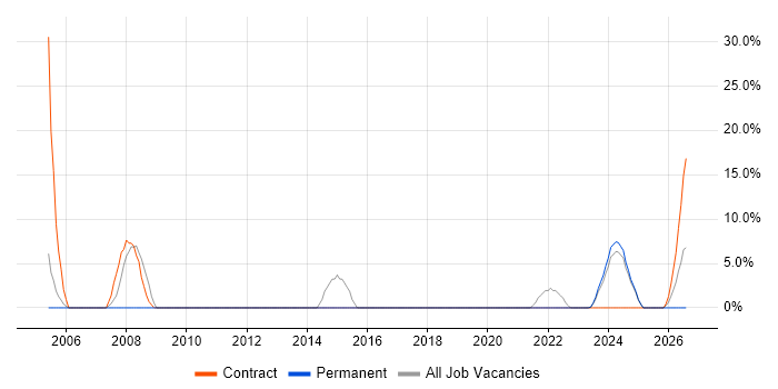 Systems Analyst job vacancy trend in Bridgwater